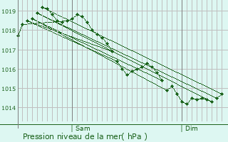 Graphe de la pression atmosphrique prvue pour Voharies