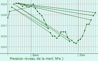 Graphe de la pression atmosphrique prvue pour Sauvigny-le-Bois