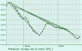 Graphe de la pression atmosphrique prvue pour Anzin