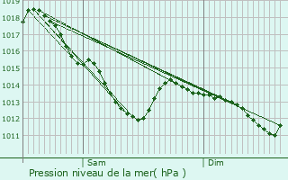 Graphe de la pression atmosphrique prvue pour Saint-Waast