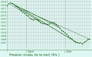 Graphe de la pression atmosphrique prvue pour Morteau