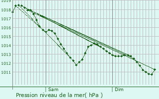 Graphe de la pression atmosphrique prvue pour Pierrefitte-sur-Seine