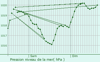 Graphe de la pression atmosphrique prvue pour Salles-Courbatis