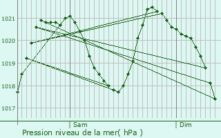 Graphe de la pression atmosphrique prvue pour Serre Chevalier