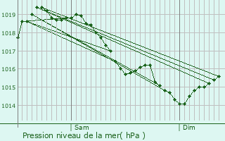 Graphe de la pression atmosphrique prvue pour Nesles-la-Montagne