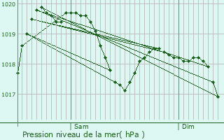 Graphe de la pression atmosphrique prvue pour Brembate di Sopra