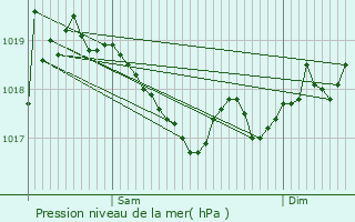 Graphe de la pression atmosphrique prvue pour Vanclans