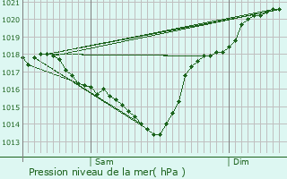 Graphe de la pression atmosphrique prvue pour Doazit