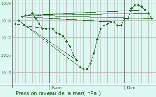 Graphe de la pression atmosphrique prvue pour Courthzon