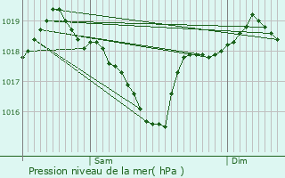 Graphe de la pression atmosphrique prvue pour Montjaux