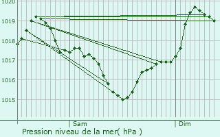 Graphe de la pression atmosphrique prvue pour Saint-Igest