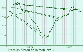 Graphe de la pression atmosphrique prvue pour Pierrefiche