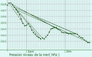 Graphe de la pression atmosphrique prvue pour Halluin