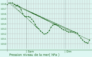 Graphe de la pression atmosphrique prvue pour trchy