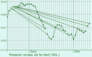 Graphe de la pression atmosphrique prvue pour Villiers-sur-Suize