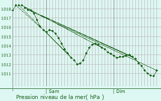 Graphe de la pression atmosphrique prvue pour Eaubonne