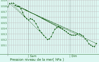 Graphe de la pression atmosphrique prvue pour Ermont