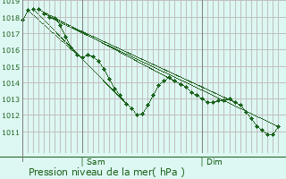 Graphe de la pression atmosphrique prvue pour Saint-Brice-sous-Fort