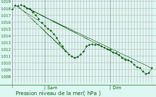Graphe de la pression atmosphrique prvue pour Nanois-le-Grand