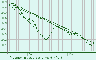 Graphe de la pression atmosphrique prvue pour Pont-Sainte-Maxence