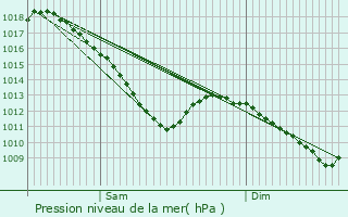 Graphe de la pression atmosphrique prvue pour Dugny-sur-Meuse