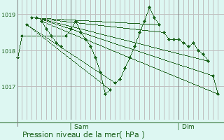 Graphe de la pression atmosphrique prvue pour Gargas