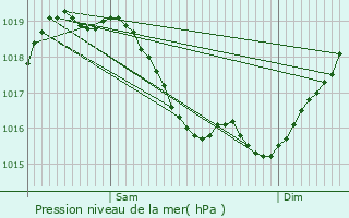 Graphe de la pression atmosphrique prvue pour Fontenay-sous-Fouronnes