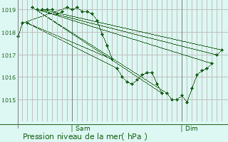 Graphe de la pression atmosphrique prvue pour Carisey