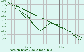 Graphe de la pression atmosphrique prvue pour Regnville-sur-Meuse