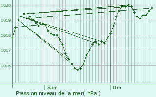 Graphe de la pression atmosphrique prvue pour Andillac