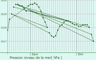 Graphe de la pression atmosphrique prvue pour Provaglio d