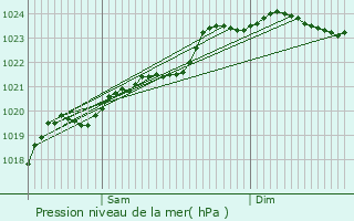 Graphe de la pression atmosphrique prvue pour Jarnac