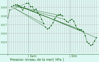 Graphe de la pression atmosphrique prvue pour Peyriat