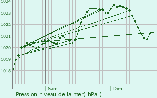 Graphe de la pression atmosphrique prvue pour Odos