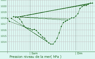 Graphe de la pression atmosphrique prvue pour Meilhan