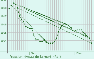 Graphe de la pression atmosphrique prvue pour Saint-vroult-de-Montfort