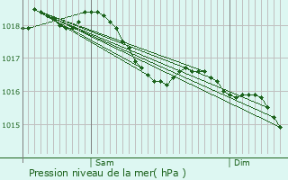Graphe de la pression atmosphrique prvue pour Auxant