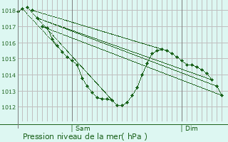 Graphe de la pression atmosphrique prvue pour Noyelle-Vion