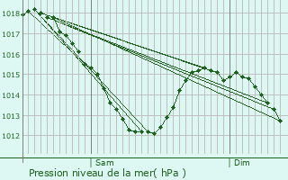 Graphe de la pression atmosphrique prvue pour Wavignies