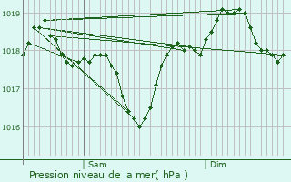 Graphe de la pression atmosphrique prvue pour Saint-Pierre-de-Mzoargues