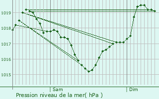 Graphe de la pression atmosphrique prvue pour Vaureilles