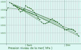 Graphe de la pression atmosphrique prvue pour La Roche-Vanneau