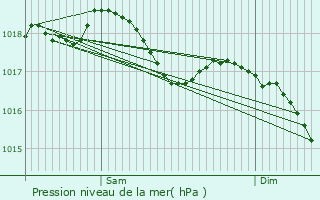 Graphe de la pression atmosphrique prvue pour ternoz