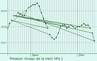 Graphe de la pression atmosphrique prvue pour Medicina