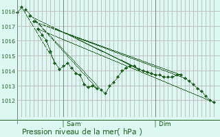 Graphe de la pression atmosphrique prvue pour Wormhout