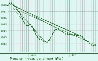 Graphe de la pression atmosphrique prvue pour Lezennes