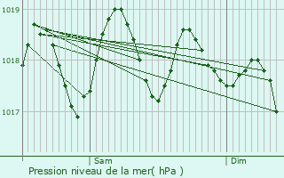 Graphe de la pression atmosphrique prvue pour Sant Adri de Bess