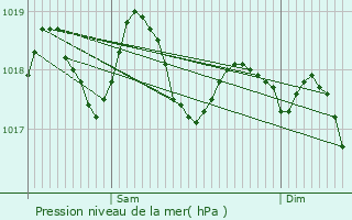 Graphe de la pression atmosphrique prvue pour Alcanar