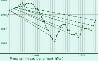 Graphe de la pression atmosphrique prvue pour Chanoy