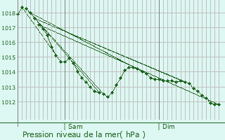 Graphe de la pression atmosphrique prvue pour Lomme